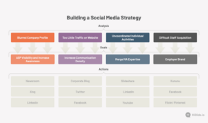 Building a Social Media Strategy