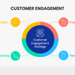 Developing a Customer Engagement Strategy