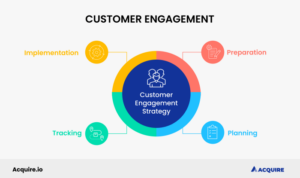 Developing a Customer Engagement Strategy