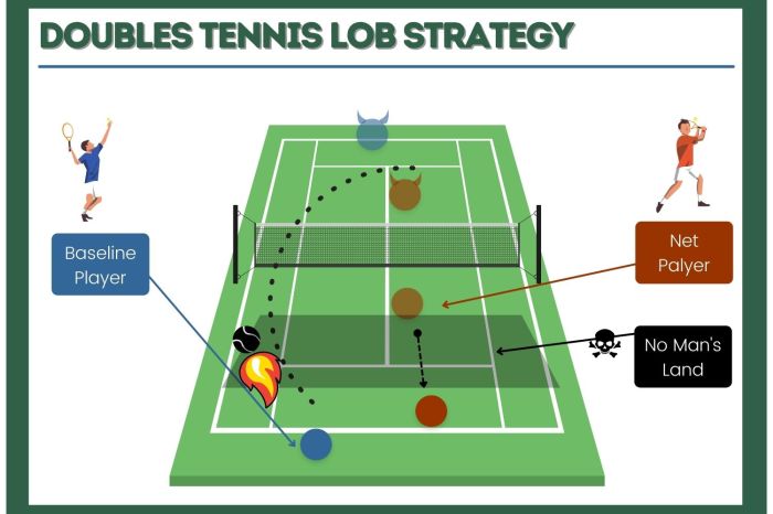 Tennis strategies